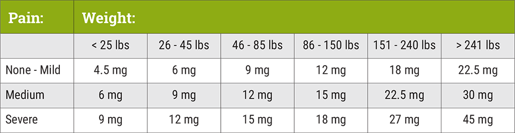 CBD Dosage Chart showing pain severity with weight class and recommended dosage