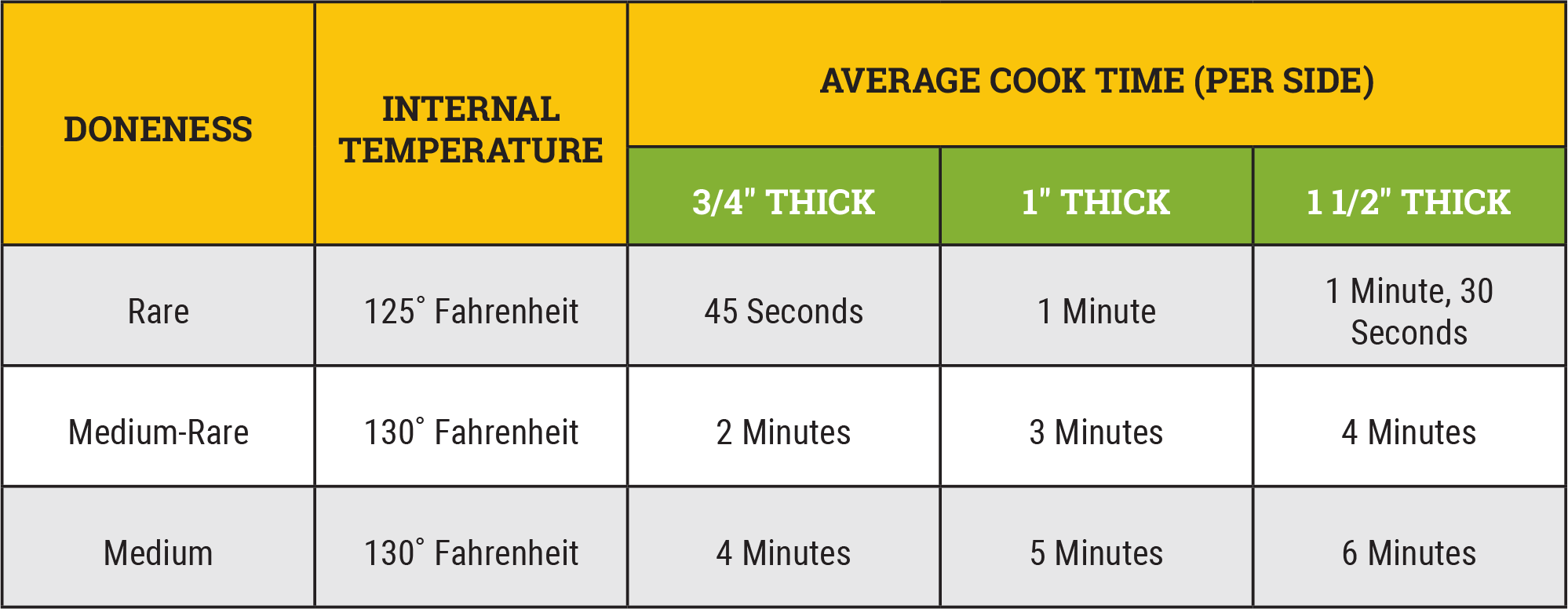 Chart showing cook times for steak tips